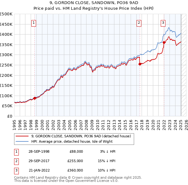 9, GORDON CLOSE, SANDOWN, PO36 9AD: Price paid vs HM Land Registry's House Price Index