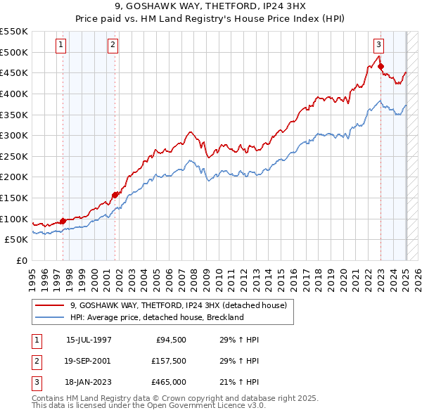 9, GOSHAWK WAY, THETFORD, IP24 3HX: Price paid vs HM Land Registry's House Price Index