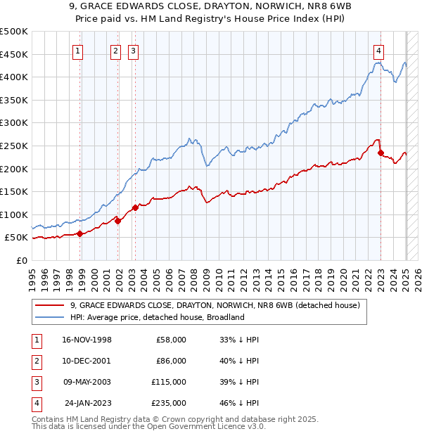 9, GRACE EDWARDS CLOSE, DRAYTON, NORWICH, NR8 6WB: Price paid vs HM Land Registry's House Price Index