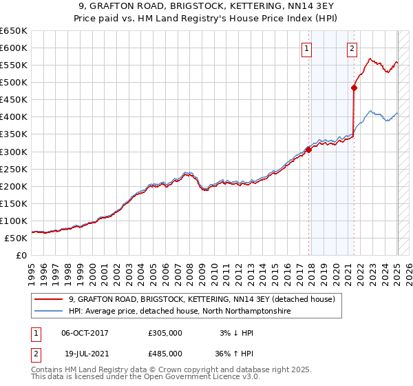 9, GRAFTON ROAD, BRIGSTOCK, KETTERING, NN14 3EY: Price paid vs HM Land Registry's House Price Index