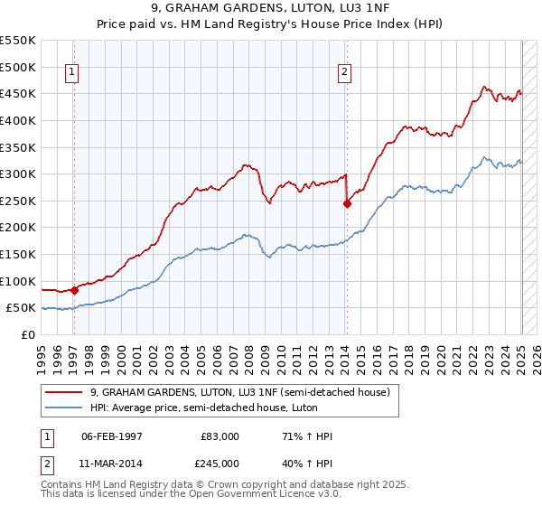 9, GRAHAM GARDENS, LUTON, LU3 1NF: Price paid vs HM Land Registry's House Price Index