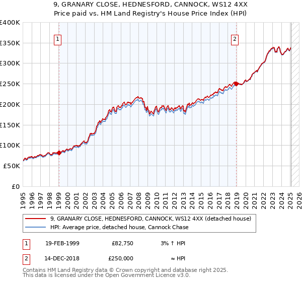 9, GRANARY CLOSE, HEDNESFORD, CANNOCK, WS12 4XX: Price paid vs HM Land Registry's House Price Index