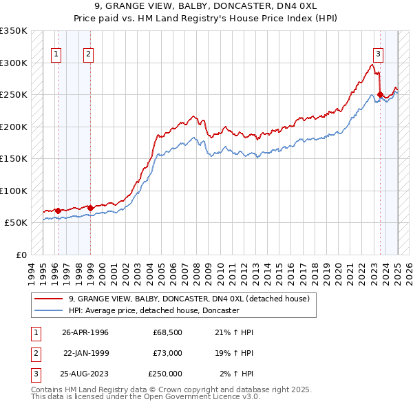 9, GRANGE VIEW, BALBY, DONCASTER, DN4 0XL: Price paid vs HM Land Registry's House Price Index