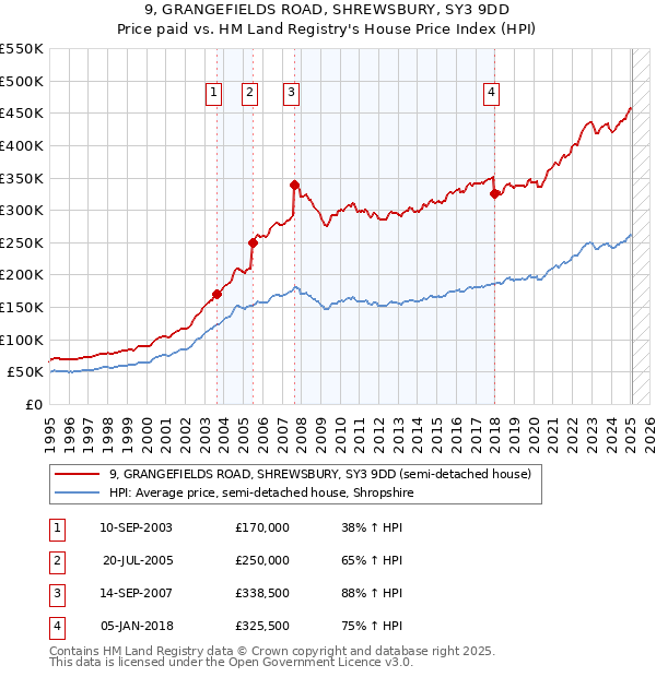 9, GRANGEFIELDS ROAD, SHREWSBURY, SY3 9DD: Price paid vs HM Land Registry's House Price Index