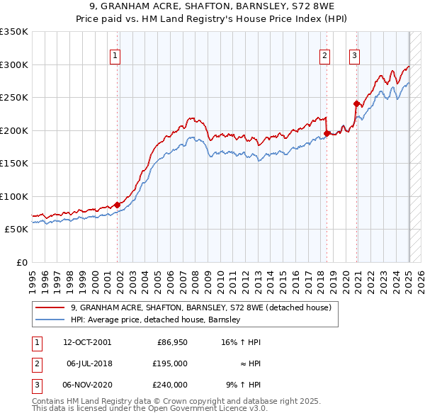 9, GRANHAM ACRE, SHAFTON, BARNSLEY, S72 8WE: Price paid vs HM Land Registry's House Price Index