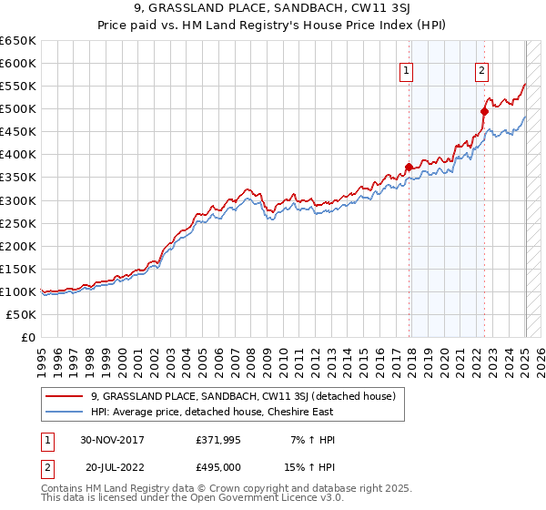 9, GRASSLAND PLACE, SANDBACH, CW11 3SJ: Price paid vs HM Land Registry's House Price Index