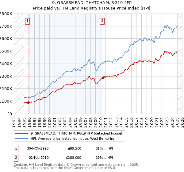 9, GRASSMEAD, THATCHAM, RG19 4FP: Price paid vs HM Land Registry's House Price Index