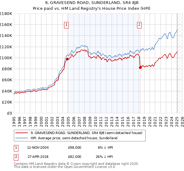9, GRAVESEND ROAD, SUNDERLAND, SR4 8JB: Price paid vs HM Land Registry's House Price Index