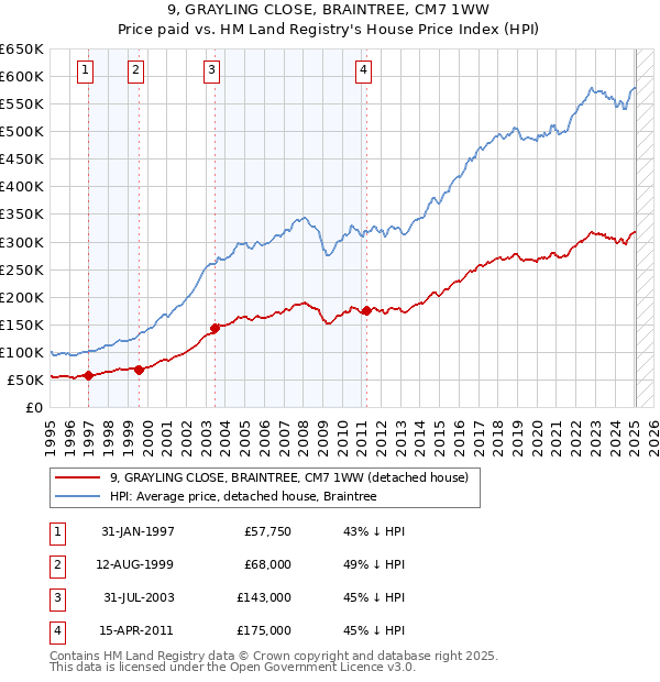 9, GRAYLING CLOSE, BRAINTREE, CM7 1WW: Price paid vs HM Land Registry's House Price Index