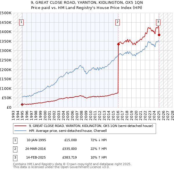 9, GREAT CLOSE ROAD, YARNTON, KIDLINGTON, OX5 1QN: Price paid vs HM Land Registry's House Price Index