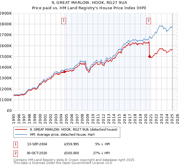 9, GREAT MARLOW, HOOK, RG27 9UA: Price paid vs HM Land Registry's House Price Index