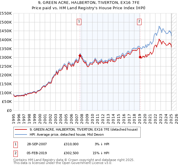9, GREEN ACRE, HALBERTON, TIVERTON, EX16 7FE: Price paid vs HM Land Registry's House Price Index