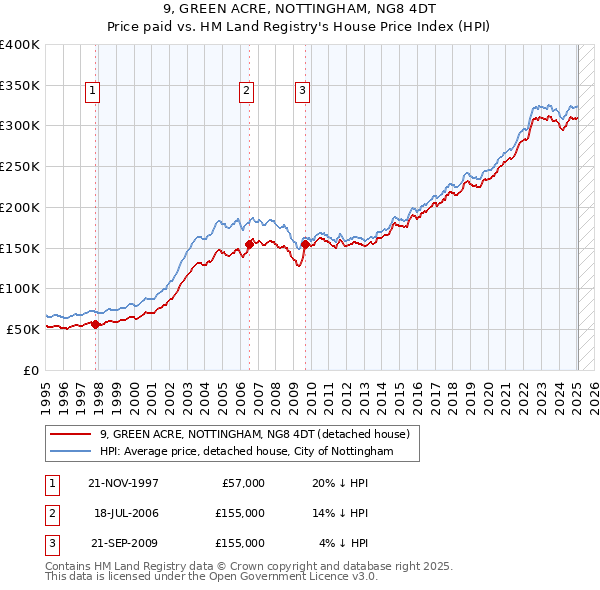 9, GREEN ACRE, NOTTINGHAM, NG8 4DT: Price paid vs HM Land Registry's House Price Index