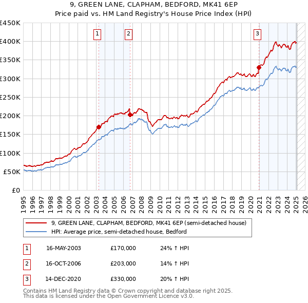 9, GREEN LANE, CLAPHAM, BEDFORD, MK41 6EP: Price paid vs HM Land Registry's House Price Index