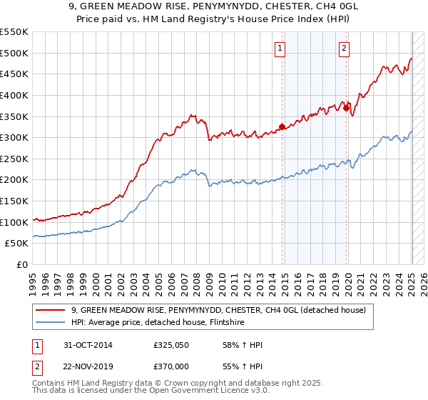 9, GREEN MEADOW RISE, PENYMYNYDD, CHESTER, CH4 0GL: Price paid vs HM Land Registry's House Price Index