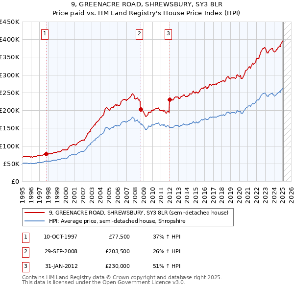 9, GREENACRE ROAD, SHREWSBURY, SY3 8LR: Price paid vs HM Land Registry's House Price Index