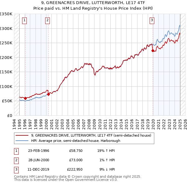 9, GREENACRES DRIVE, LUTTERWORTH, LE17 4TF: Price paid vs HM Land Registry's House Price Index