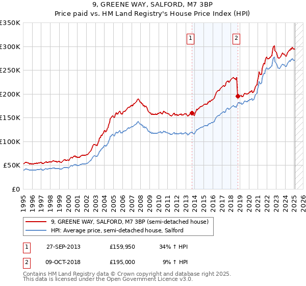 9, GREENE WAY, SALFORD, M7 3BP: Price paid vs HM Land Registry's House Price Index