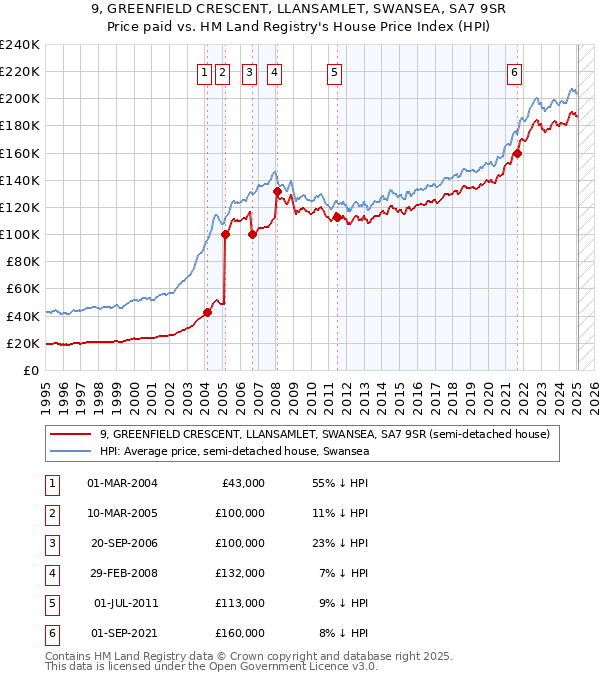 9, GREENFIELD CRESCENT, LLANSAMLET, SWANSEA, SA7 9SR: Price paid vs HM Land Registry's House Price Index