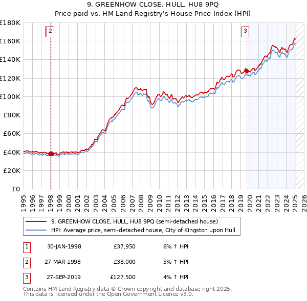 9, GREENHOW CLOSE, HULL, HU8 9PQ: Price paid vs HM Land Registry's House Price Index