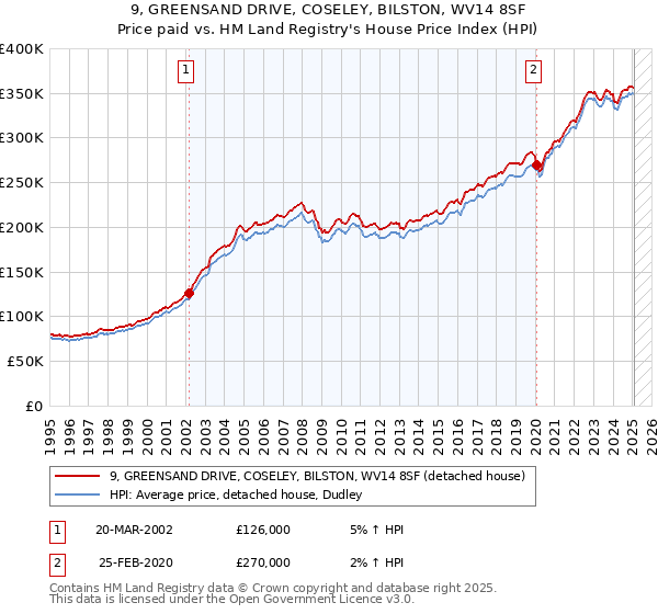 9, GREENSAND DRIVE, COSELEY, BILSTON, WV14 8SF: Price paid vs HM Land Registry's House Price Index