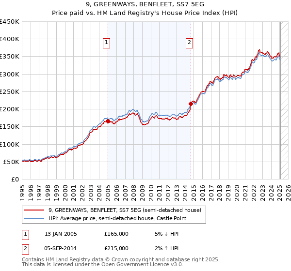9, GREENWAYS, BENFLEET, SS7 5EG: Price paid vs HM Land Registry's House Price Index