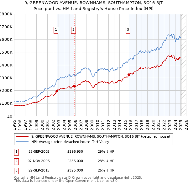 9, GREENWOOD AVENUE, ROWNHAMS, SOUTHAMPTON, SO16 8JT: Price paid vs HM Land Registry's House Price Index