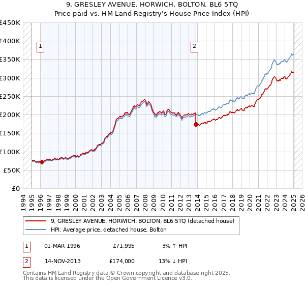 9, GRESLEY AVENUE, HORWICH, BOLTON, BL6 5TQ: Price paid vs HM Land Registry's House Price Index