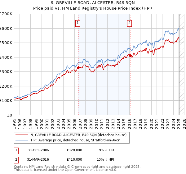 9, GREVILLE ROAD, ALCESTER, B49 5QN: Price paid vs HM Land Registry's House Price Index