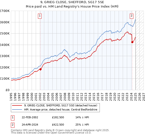 9, GRIEG CLOSE, SHEFFORD, SG17 5SE: Price paid vs HM Land Registry's House Price Index