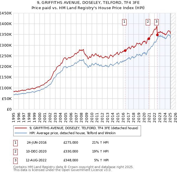 9, GRIFFITHS AVENUE, DOSELEY, TELFORD, TF4 3FE: Price paid vs HM Land Registry's House Price Index