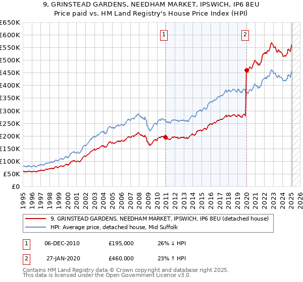 9, GRINSTEAD GARDENS, NEEDHAM MARKET, IPSWICH, IP6 8EU: Price paid vs HM Land Registry's House Price Index
