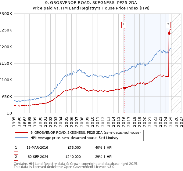 9, GROSVENOR ROAD, SKEGNESS, PE25 2DA: Price paid vs HM Land Registry's House Price Index