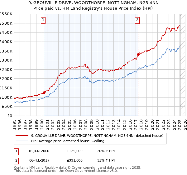 9, GROUVILLE DRIVE, WOODTHORPE, NOTTINGHAM, NG5 4NN: Price paid vs HM Land Registry's House Price Index