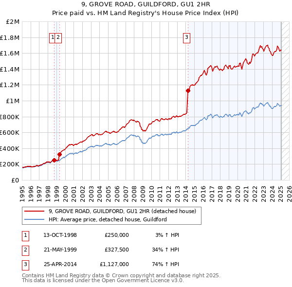 9, GROVE ROAD, GUILDFORD, GU1 2HR: Price paid vs HM Land Registry's House Price Index