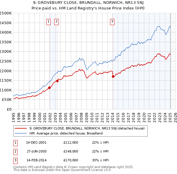 9, GROVEBURY CLOSE, BRUNDALL, NORWICH, NR13 5NJ: Price paid vs HM Land Registry's House Price Index