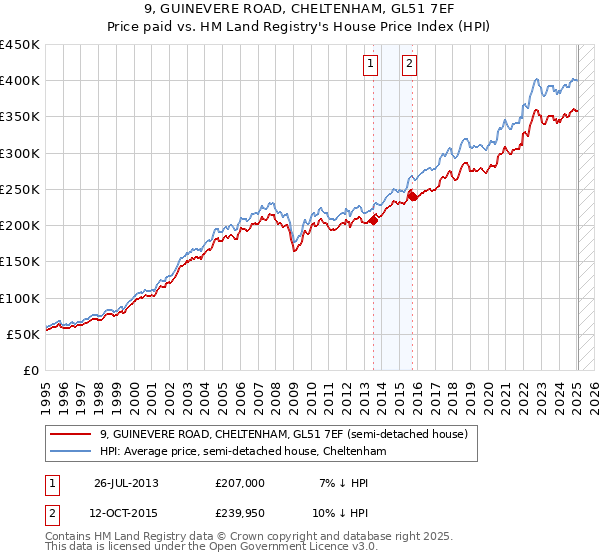 9, GUINEVERE ROAD, CHELTENHAM, GL51 7EF: Price paid vs HM Land Registry's House Price Index
