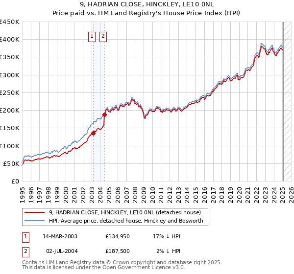 9, HADRIAN CLOSE, HINCKLEY, LE10 0NL: Price paid vs HM Land Registry's House Price Index