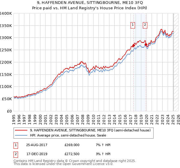 9, HAFFENDEN AVENUE, SITTINGBOURNE, ME10 3FQ: Price paid vs HM Land Registry's House Price Index