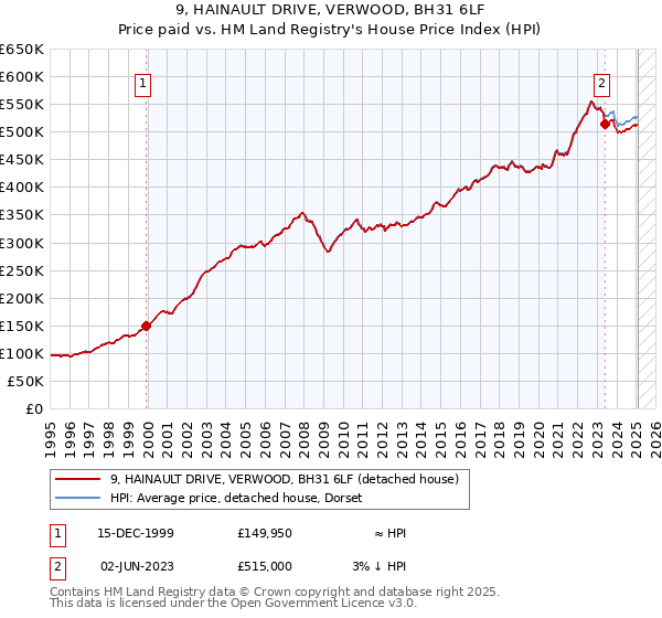 9, HAINAULT DRIVE, VERWOOD, BH31 6LF: Price paid vs HM Land Registry's House Price Index