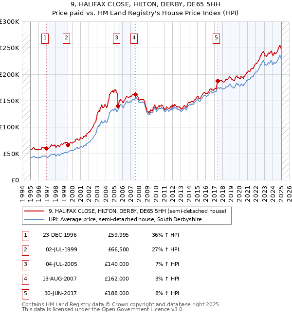 9, HALIFAX CLOSE, HILTON, DERBY, DE65 5HH: Price paid vs HM Land Registry's House Price Index