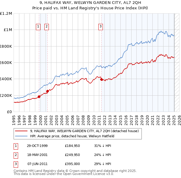 9, HALIFAX WAY, WELWYN GARDEN CITY, AL7 2QH: Price paid vs HM Land Registry's House Price Index