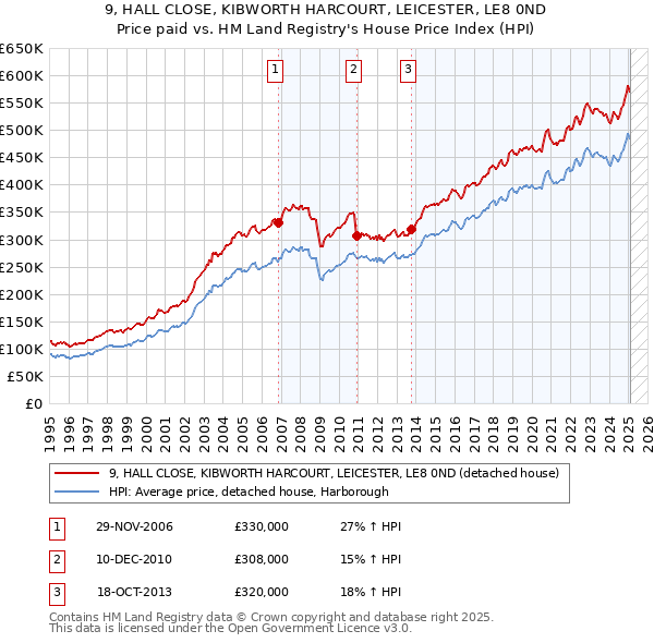 9, HALL CLOSE, KIBWORTH HARCOURT, LEICESTER, LE8 0ND: Price paid vs HM Land Registry's House Price Index