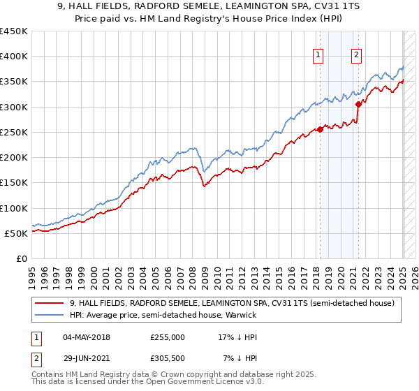 9, HALL FIELDS, RADFORD SEMELE, LEAMINGTON SPA, CV31 1TS: Price paid vs HM Land Registry's House Price Index
