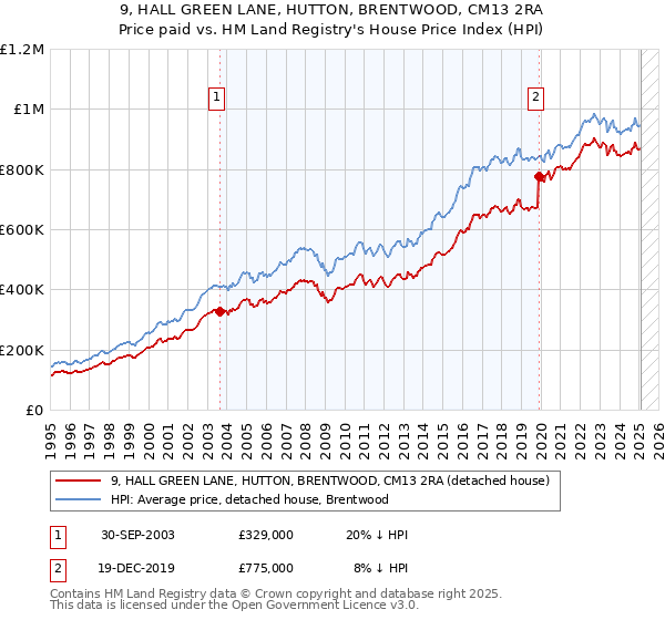 9, HALL GREEN LANE, HUTTON, BRENTWOOD, CM13 2RA: Price paid vs HM Land Registry's House Price Index