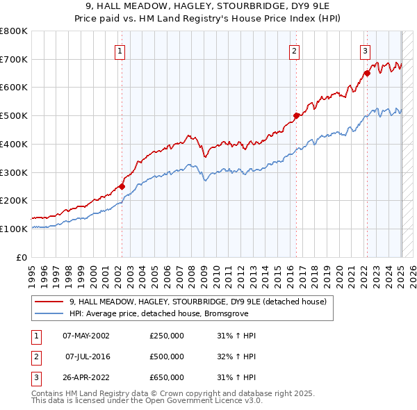 9, HALL MEADOW, HAGLEY, STOURBRIDGE, DY9 9LE: Price paid vs HM Land Registry's House Price Index