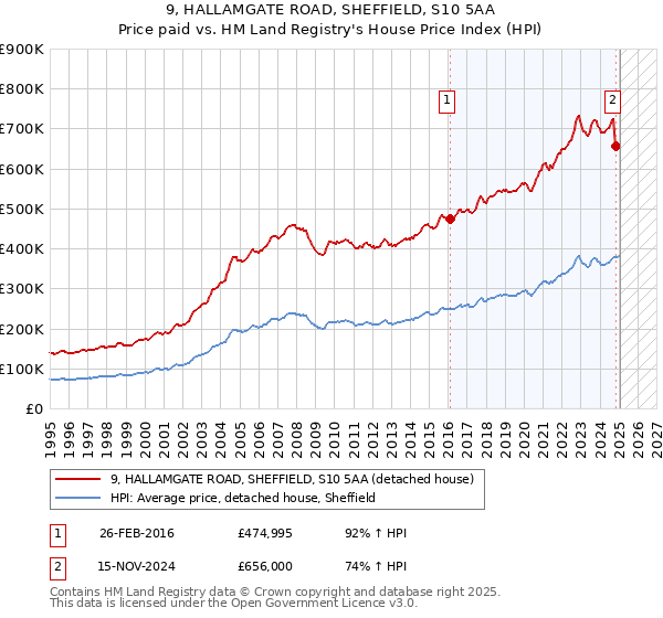 9, HALLAMGATE ROAD, SHEFFIELD, S10 5AA: Price paid vs HM Land Registry's House Price Index