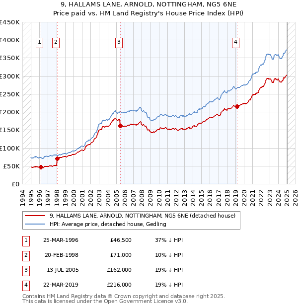 9, HALLAMS LANE, ARNOLD, NOTTINGHAM, NG5 6NE: Price paid vs HM Land Registry's House Price Index