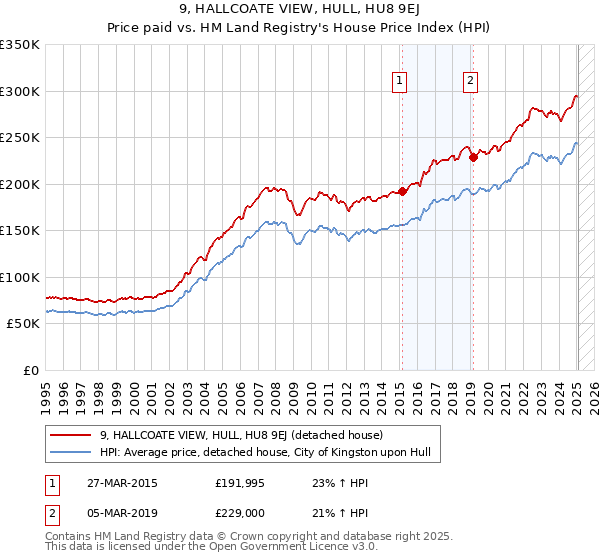 9, HALLCOATE VIEW, HULL, HU8 9EJ: Price paid vs HM Land Registry's House Price Index