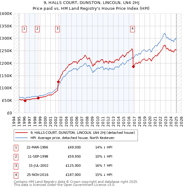 9, HALLS COURT, DUNSTON, LINCOLN, LN4 2HJ: Price paid vs HM Land Registry's House Price Index